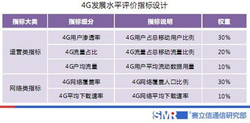 4g发展水平评价指标体系的构建思路和设计要点