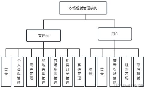 基于spring boot框架的农场租赁管理系统的设计与实现 计算机项目 毕业设计