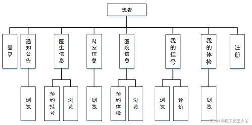 基于springboot的医院网络预约挂号系统设计与实现 源码 文章 java jsp mvc web