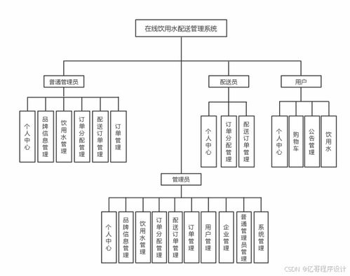 在线饮用水配送管理系统的设计与实现