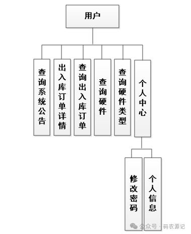 基于ssm的电脑硬件库存管理系统