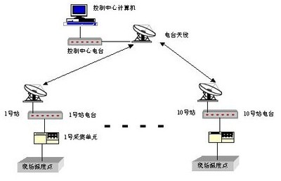 油田计量间数据采集系统设计方案 - 控制工程网