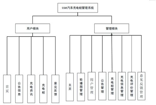 汽车充电桩管理系统的设计与实现 计算机毕业设计源码33306