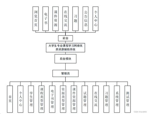 java php node.js python大学生专业课程学习网络优质资源辅助系统设计与实现