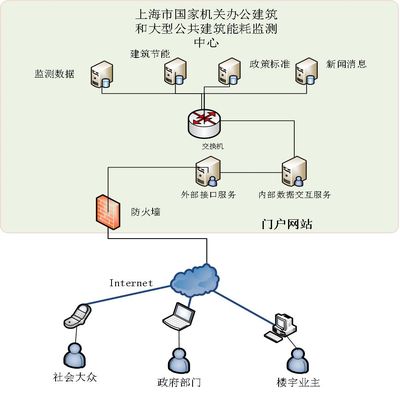 公共建筑能耗监测平台数据应用的探讨