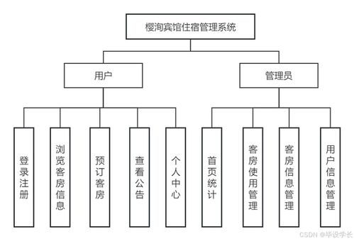 基于java的樱洵宾馆住宿管理系统的设计与实现 源码 论文