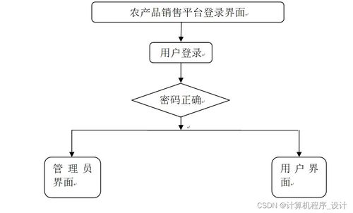 计算机毕业设计ssm 农产品销售平台