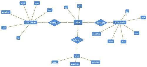 基于中国天气网的数据库设计与开发 python mysql