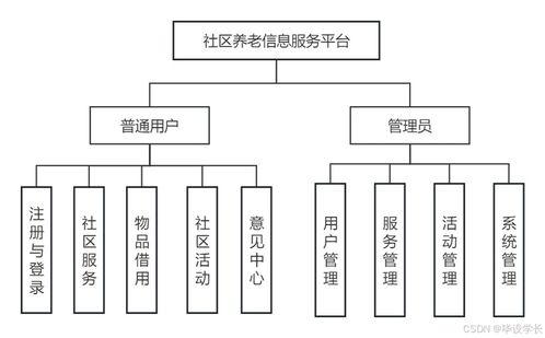 基于java的社区养老信息服务系统的设计与实现 源码 论文