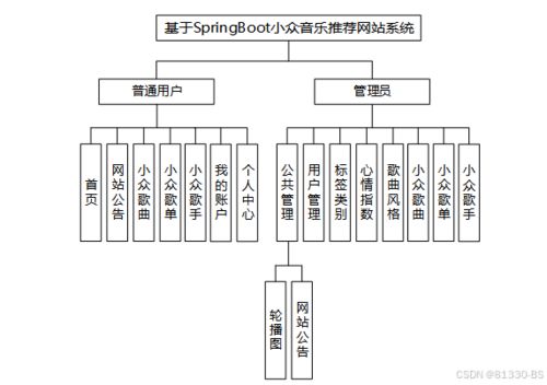 基于springboot的小众音乐推荐网站系统 82079 免费领源码 可做计算机毕业设计java php 爬虫 app 小程序 c c python 数据可视化 大数据