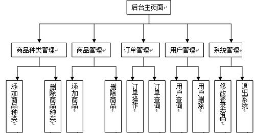 毕业设计 课程设计 大作业 基于java web的网上购物系统的设计与实现