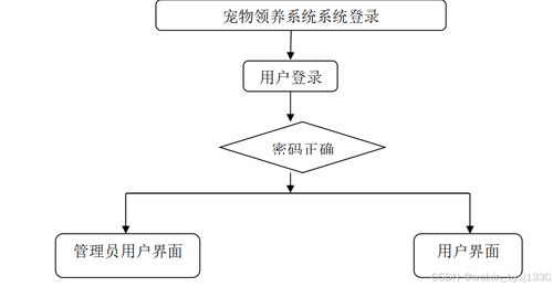 基于vue node.js的宠物领养网站 计算机毕业设计源码83352