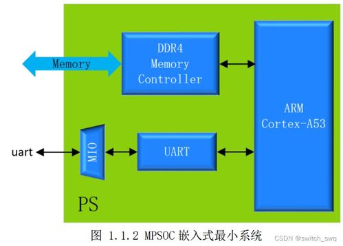 vitis开发一 fpga学习笔记 8