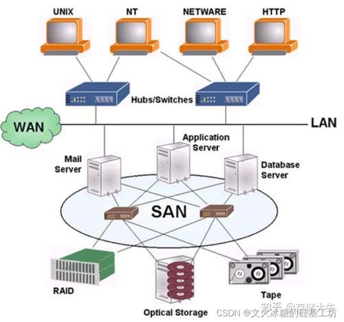 目标系统 纵向分层 操作系统 数据存储 直接附加存储 das 存储区域网络 san 网络附加存储 nas 对象存储 云存储 raid