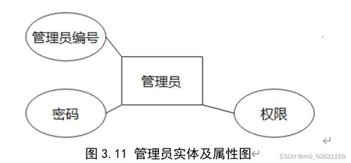 网络购物管理系统数据库设计