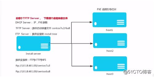 使用网络安装服务器系统 centos7.3