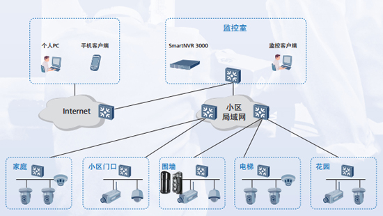 华为智能视频监控系统设计解决方案